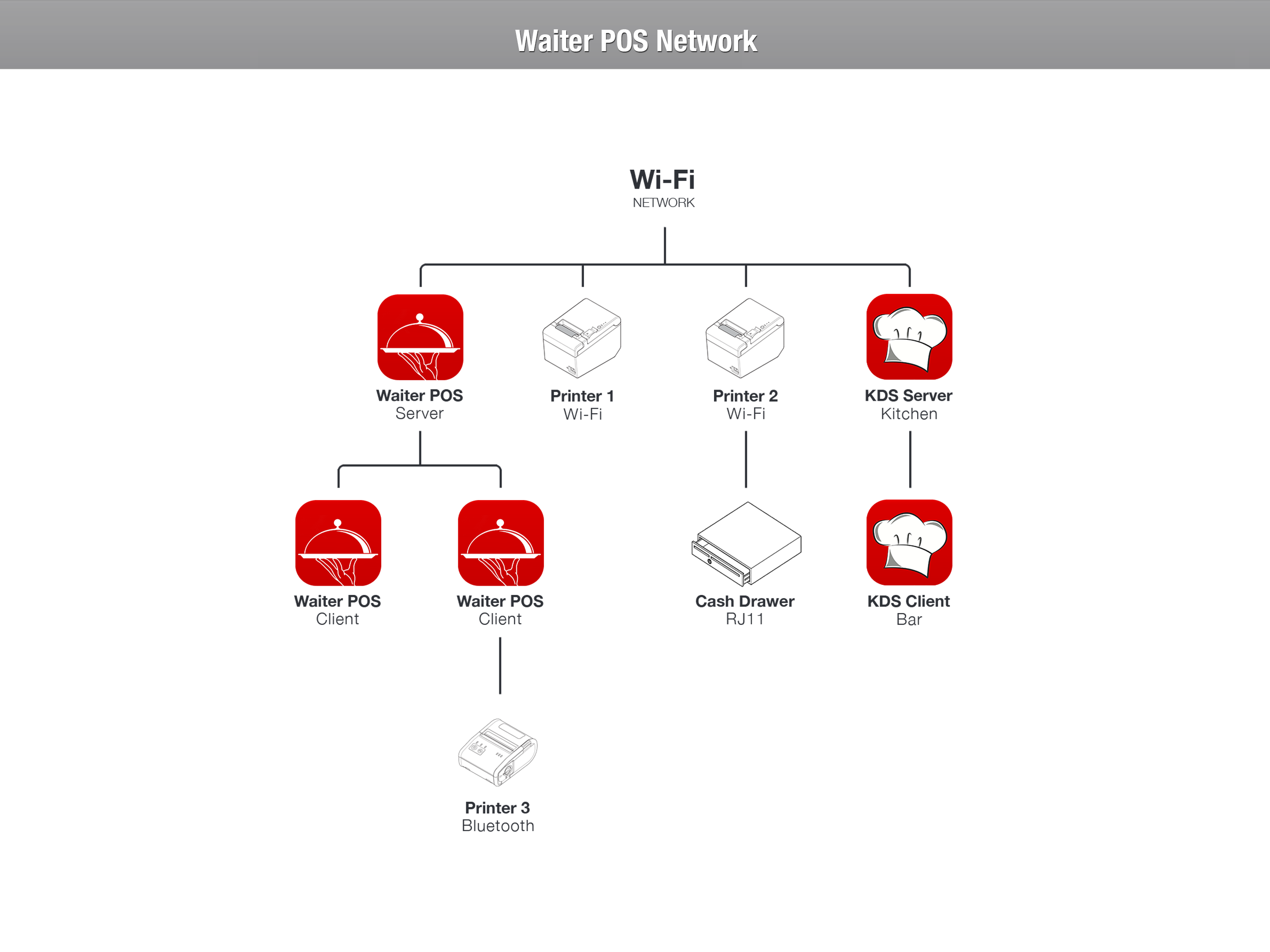 Waiter POS Network<