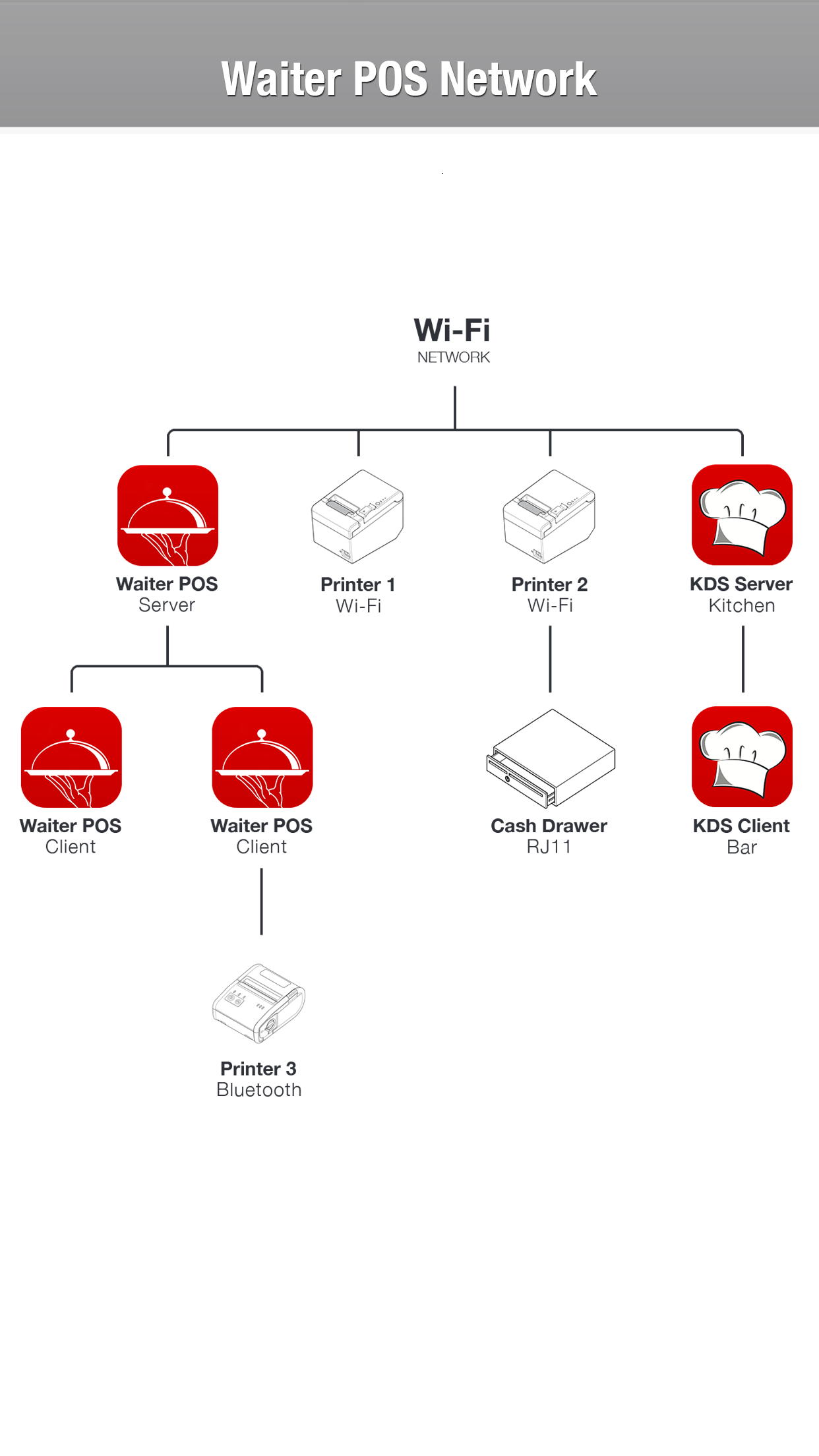 Restaurant POS system, Waiter POS, network